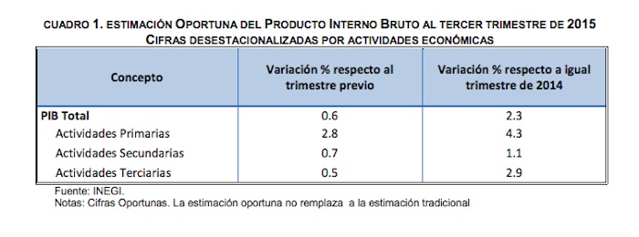 INEGI-Actividadeseconomicas