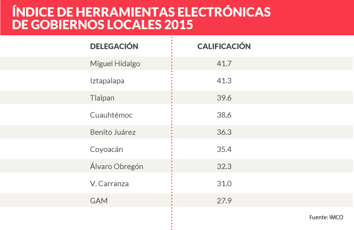 RECUADRO_I--ndice-de-herramientas-electro--nicas-de-gobiernos-locales-2015