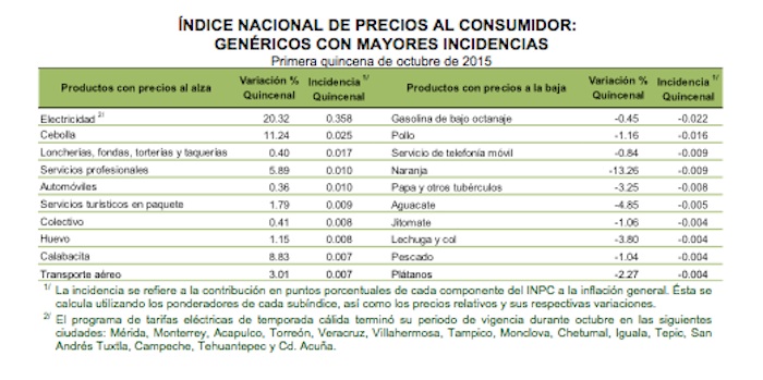 inflación-octubre