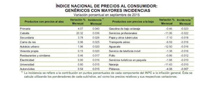 inflación-sep2015