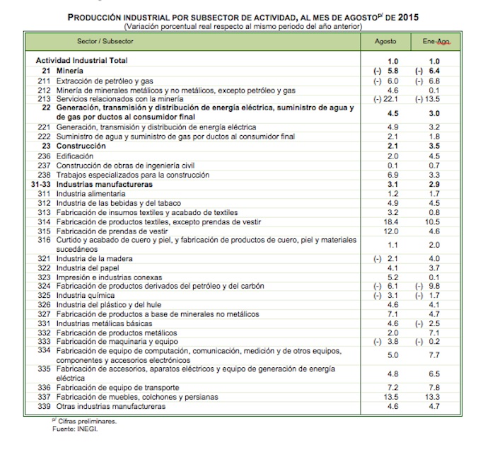 producción industrial-agosto