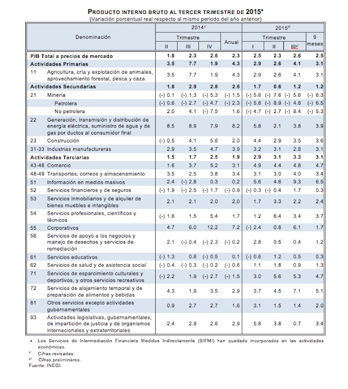 PIB-2015tercertrimestre