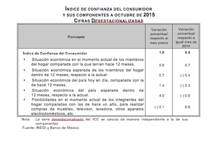 confianza consumidor oct2015