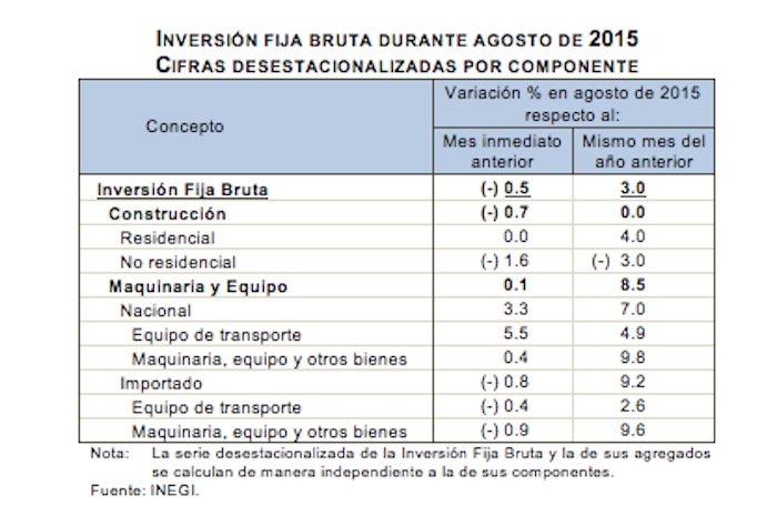 inversión fija2015