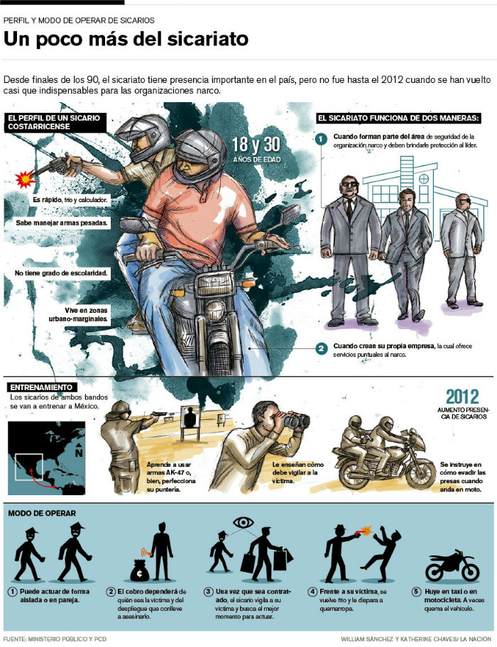 El diario costarricense La Nación publicó hoy un extenso reportaje en el que se asegura que jóvenes sicarios de aquella nación viajan a México para entrenarse. Infografía: La Nación