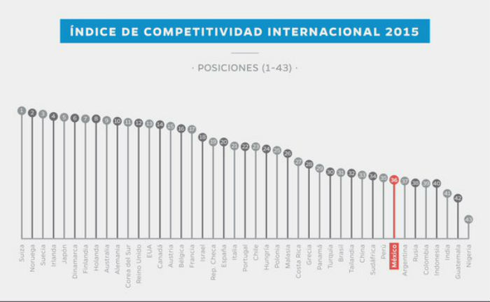 Resultados del Índice de Competitividad Internacional 2015. Foto: IMCO