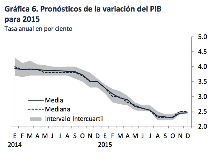 Estimaciones de analistas consultados por Banxico sobre crecimiento de México. Imagen: Baxico
