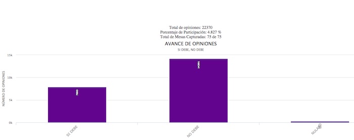 El IEDF informó de los resultados de la jornada electoral dominical en la Delegación Cuauhtémoc. Foto: IEDF