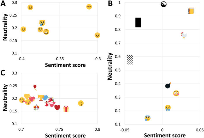 Los emojis negativos (A), neutrales (B) y positivos (C) de la gráfica de arriba más grandes.
