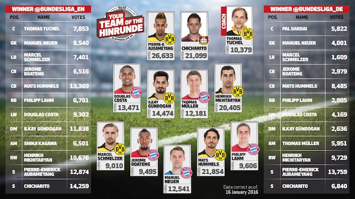 "Chicharito" es el tercer jugador más popular de la Liga alemana. Foto: @Bundesliga_EN