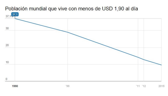 pobreza mundial