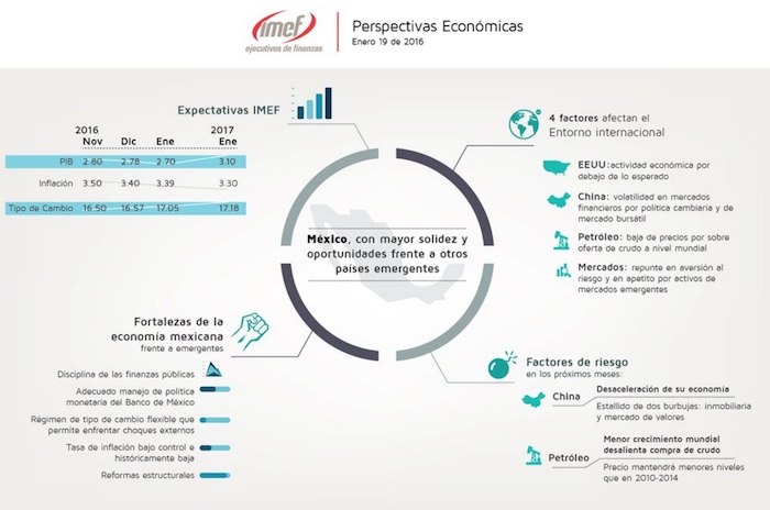 IMEF-perspectivas2016