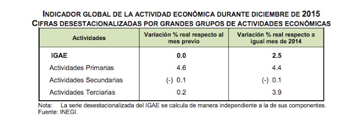 Iindicador global diciembre