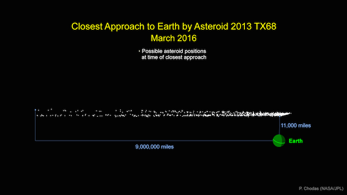 El gráfico indica la nube de posibles ubicaciones del asteroide 2013 TX68 que estará en el momento de su máximo acercamiento a la Tierra durante su sobrevuelo de seguridad de nuestro planeta en marzo de crédito 5. Foto: NASA / JPL-Caltech