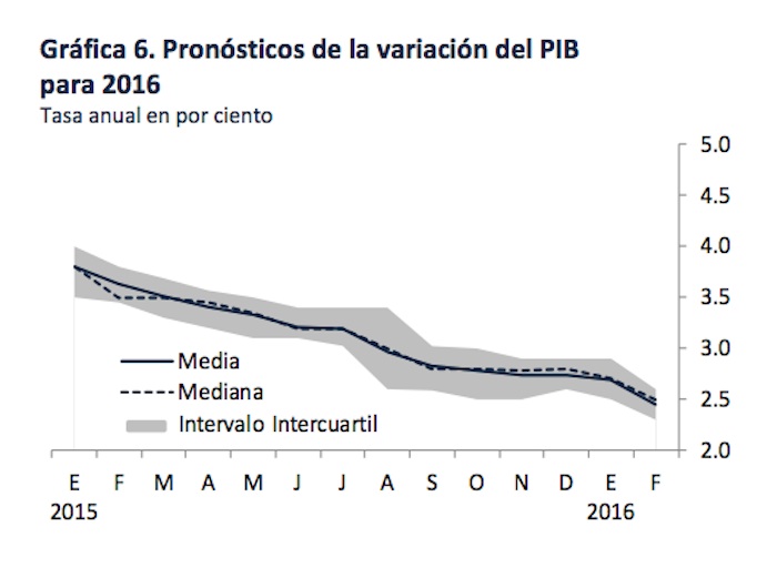 PIB2016-febrero