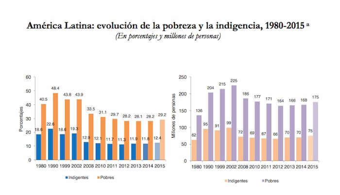 Estimación correspondiente a 19 países de América Latina, incluido Haití. No se incluye Cuba. Los datos de 2015 corresponden a una proyección. Gráfica: Cepal.