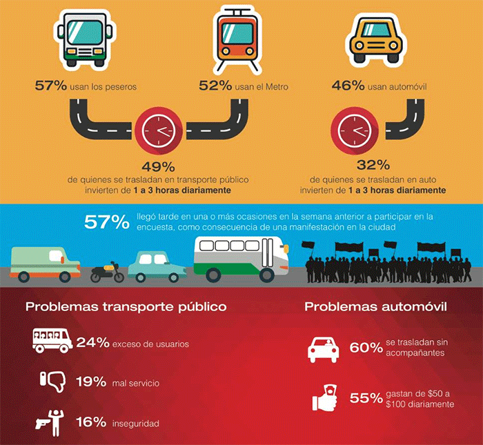 Tu ciudad, ¿te mueve o te paraliza? Gráfico: Universidad del Valle de México.