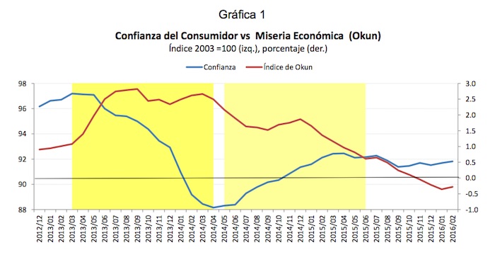 Para realizar este análisis el CEEY se basó en el índice de Miseria Económica que mide el resultado de la inflación menos el crecimiento. Se espera una relación inversa entre el ICC y el IME. Sin embargo, desde el primer trimestre de 2015 se observó un desacoplamiento entre los dos índices. Gráfica: CEEY