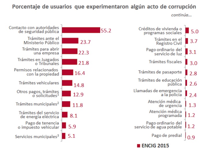 El 55.2 por ciento de la población tuvo una experiencia de corrupción cuando se enfrentó a las autoridades de seguridad pública, seguido de los trámites ante el Ministerio Público con 23.7 por ciento, entre otros. Gráfico: INEGI