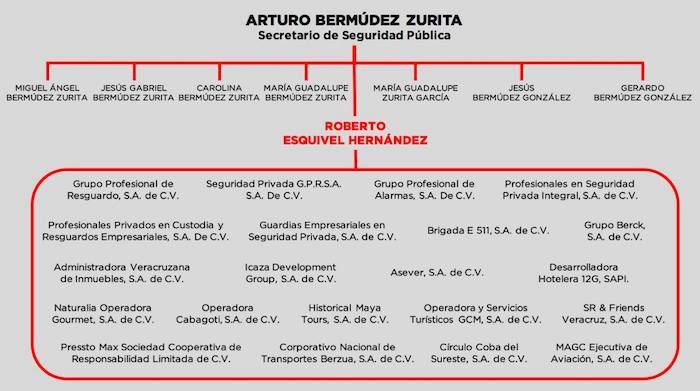 La presunta red del titular de la SSP de Veracruz, en la que incluye a su madre y hermanos. Imagen: Especial 