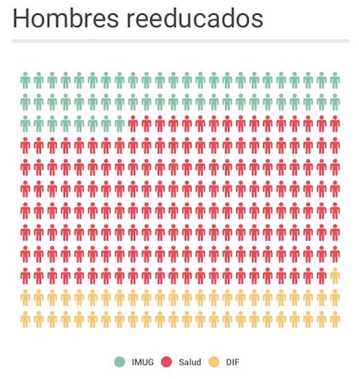 En total 18 mil 308 hombres agresores recibieron cursos sobre nuevas masculinidades