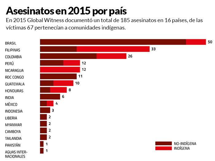 Pueblos indígenas, los más vulnerables. Imagen: Global Witness.