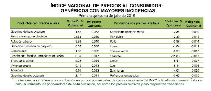 inflación-julio