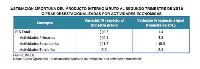 La Estimación Oportuna del Producto Interno Bruto (PIB) del segundo trimestre. Foto: Inegi.