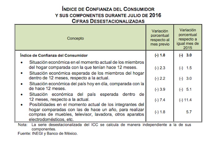 Índice de Confianza del Consumidor (ICC) de julio. Foto: Inegi
