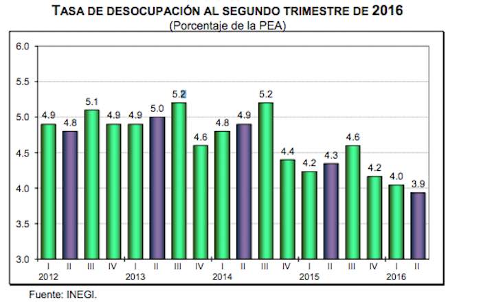 De acuerdo al INEGI, el desempleo disminuyó. Grafica: Inegi