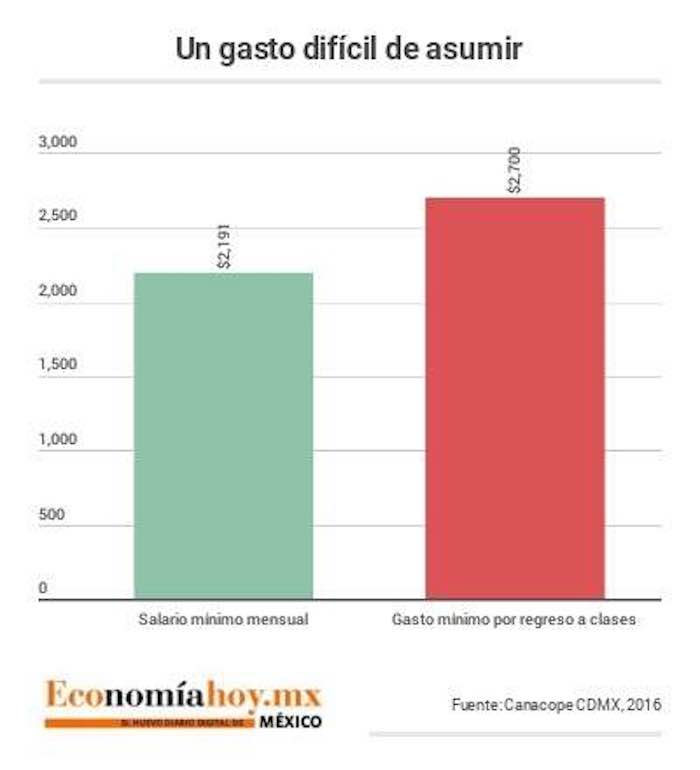 de 2,191 pesos, 509 pesos menos que el gasto mínimo calculado por la Concanaco. Foto: EconomíaHoy
