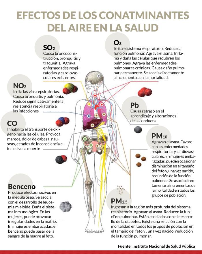 La calidad del aire está asociada con el incremento de mortalidad y morbilidad por problemas. Gráfico: SinEmbargoMx.