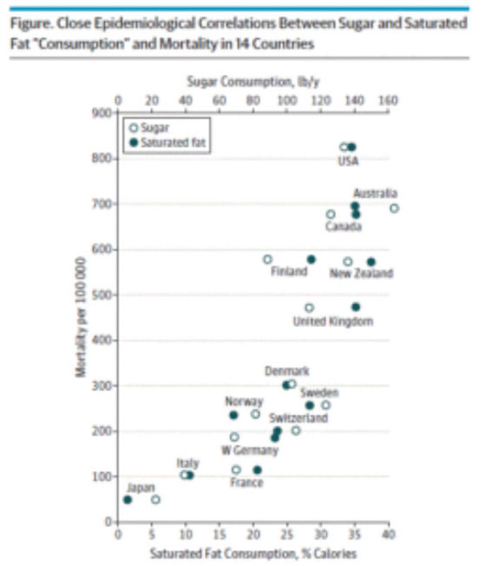 Gráfica azucar y grasas efectos cardiovasculares