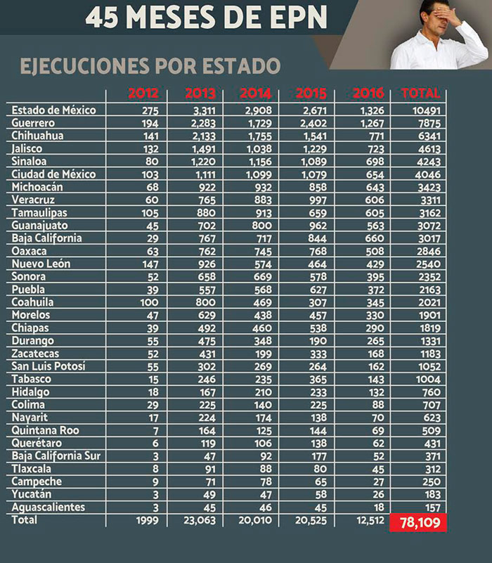 Los-muertos-de-EPN-700