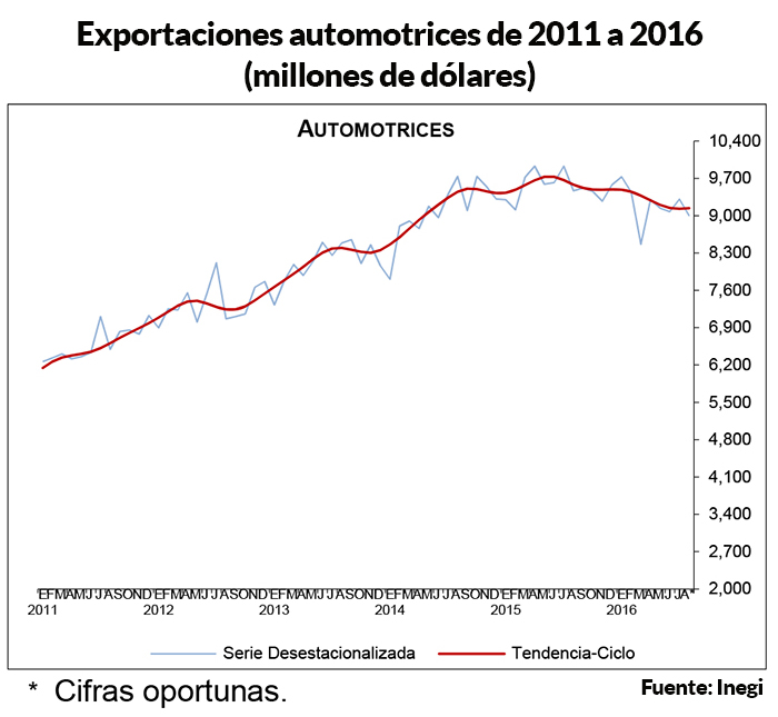 Exportación automotriz de México crece 8,8 por ciento en septiembre