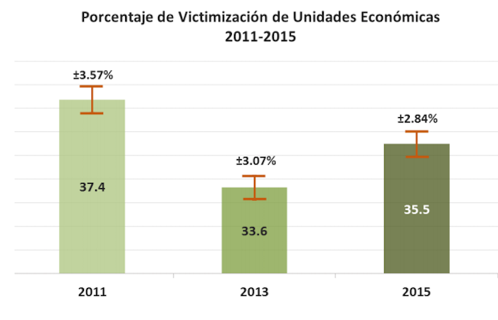 Grafico: Inegi