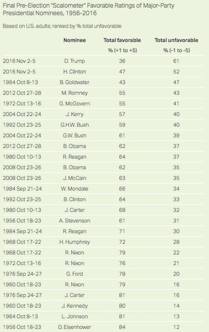 Tomado de la encuesta de Gallup "Trump and Clinton Finish With Historically Poor Images". Foto: gallup.com.