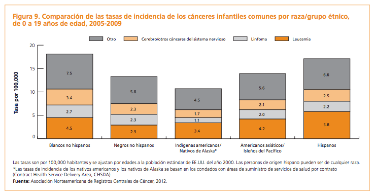Ejemplo que muestra la incidencia de los cánceres infantiles más comunes en diferentes grupos étnicos. Fuente: Datos y estadística sobre el cáncer entre hispanos y latinos 2012-2014.