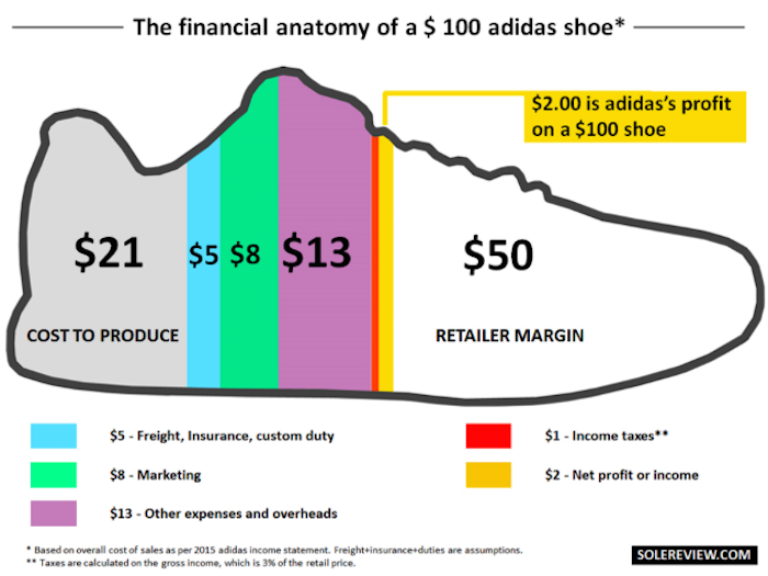bosquejo Premisa fábrica Cuánto cuesta fabricar unos tenis de Adidas o Nike de dos mil pesos? | 60  Minutos