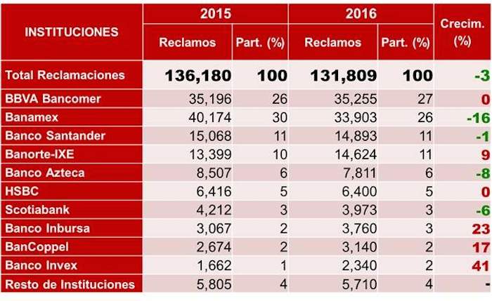 Los bancos con más quejas. Foto: EconomíaHoy