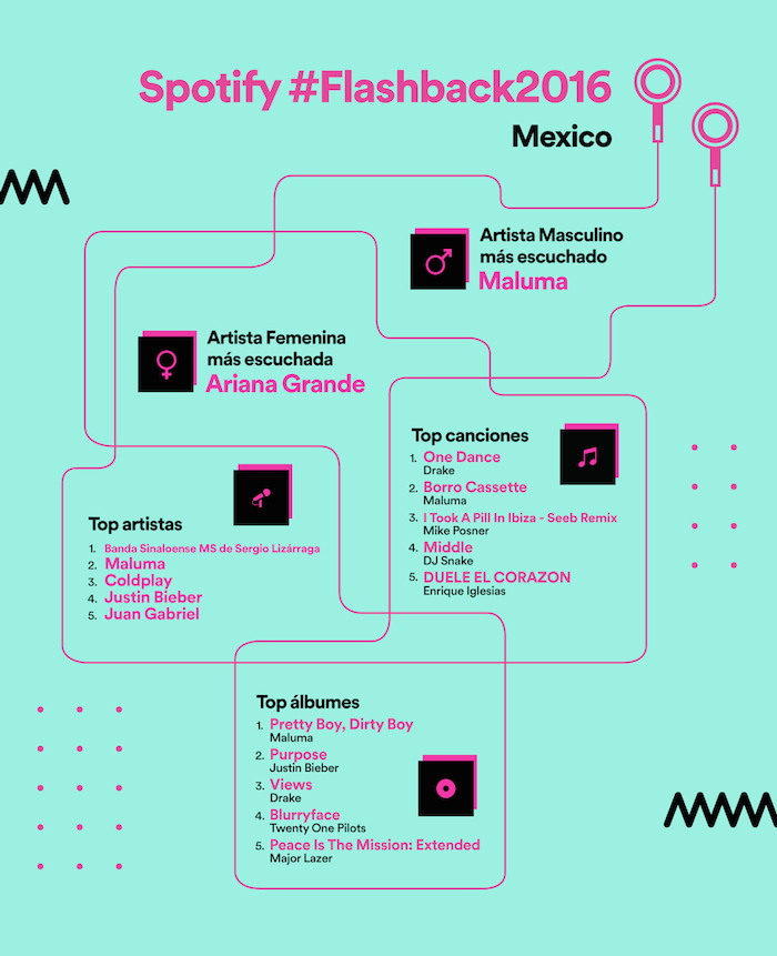 Esta fue la música más escuchada en el país durante 2016, ¿qué opinas? Infografía: Spotify