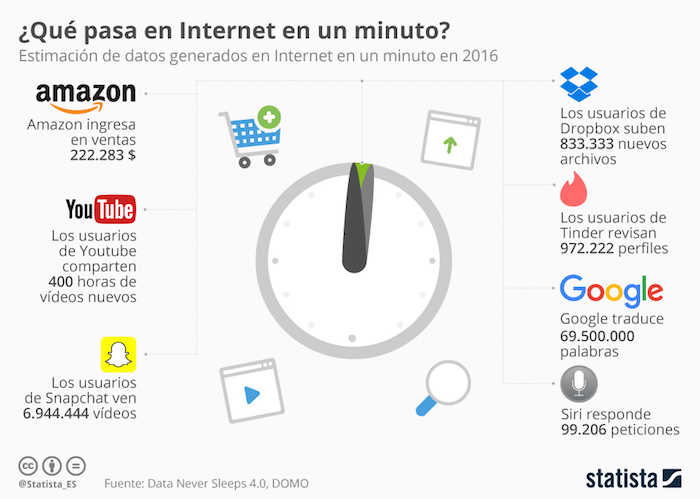 Infografía: Statista