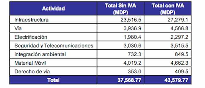 Fuente: Estudio técnico PROINTEC del Análisis Costo-Beneficio TAV México-Querétaro (2014).