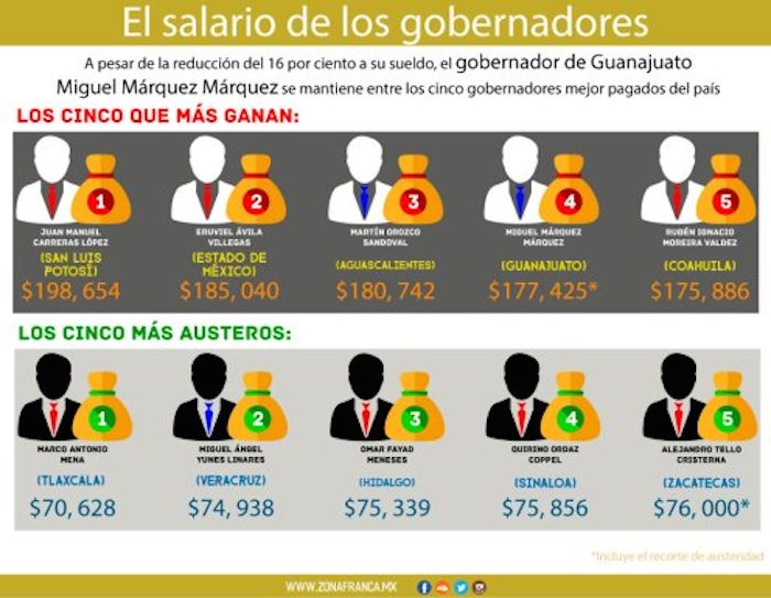 Márquez conserva el lugar como el gobernador mejor pagado, pero de aplicarse el descuento como lo anunció, pasaría al cuarto sitio. Gráfico: Zona Franca.