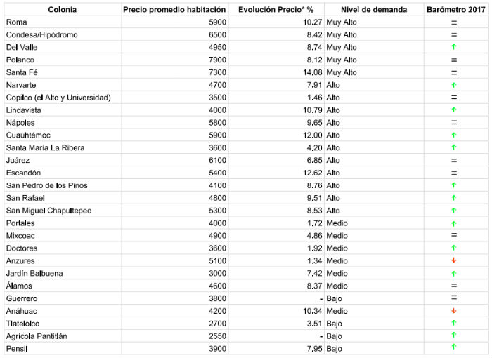 Las colonias favoritas de los jóvenes. Gráfica: Dada Room