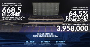 Nunca un estado gastó tanto (668.5 mdp) en futbol como Puebla