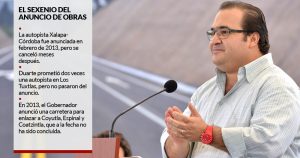 Duarte colocó primeras piedras por todo Veracruz. No hay obra... y debe 1,148 mdp a proveedores