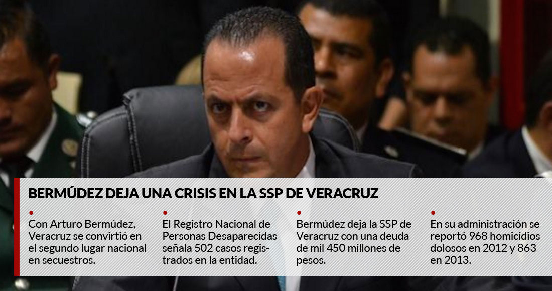 ¿Peor que Tamaulipas? Sí, así dejó Bermúdez a Veracruz: repuntan secuestros y homicidios dolosos