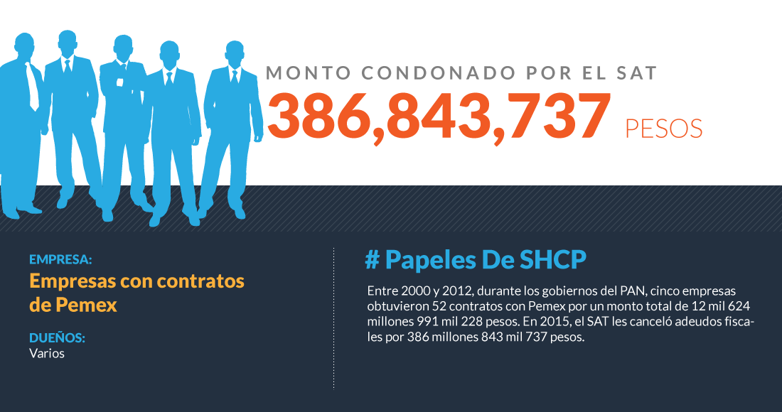 Ganan miles de millones con Pemex, y el SAT les perdona cientos de millones