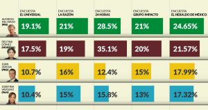 La lluvia de encuestas de lunes da un empate Delfina-Del Mazo y coincide en que Josefina se hunde